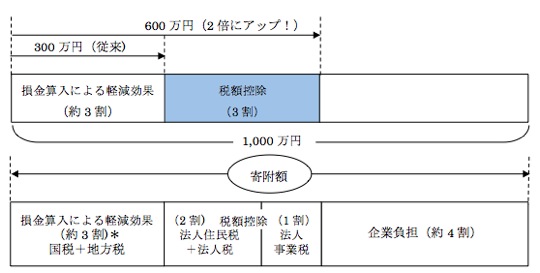 企業版ふるさと納税制度のイメージ