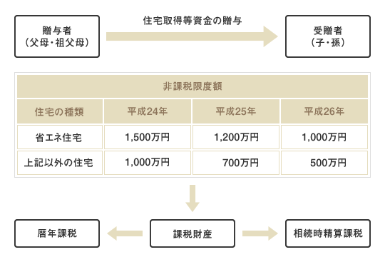 住宅取得等資金の贈与