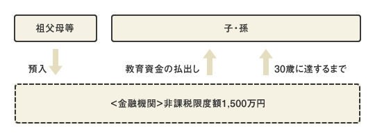 教育資金の贈与イメージ