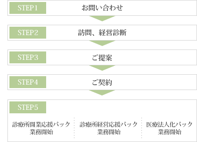 医療コンサルティングの流れ