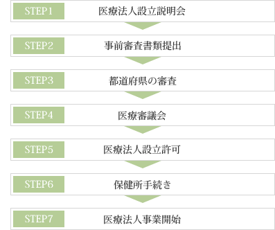 医療法人設立までの流れ