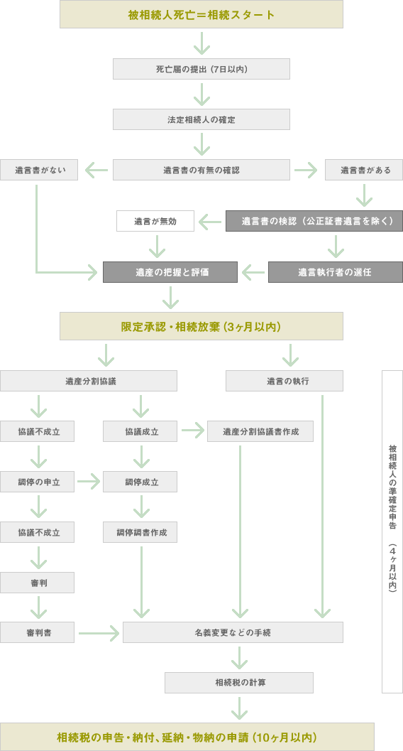 相続税申告・納付までの流れ